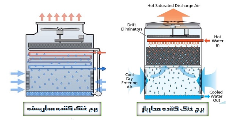 انواع کولینگ تاور فایبرگلاس