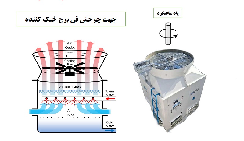 جهت چرخش فن برج خنک کننده