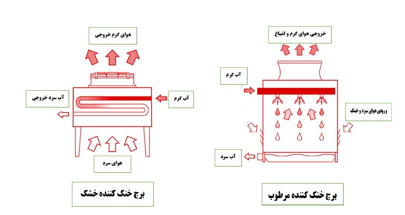 تفاوت برج خنک کن خشک و مرطوب