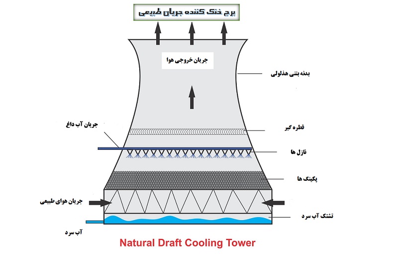 برج خنک کننده اتمسفریک