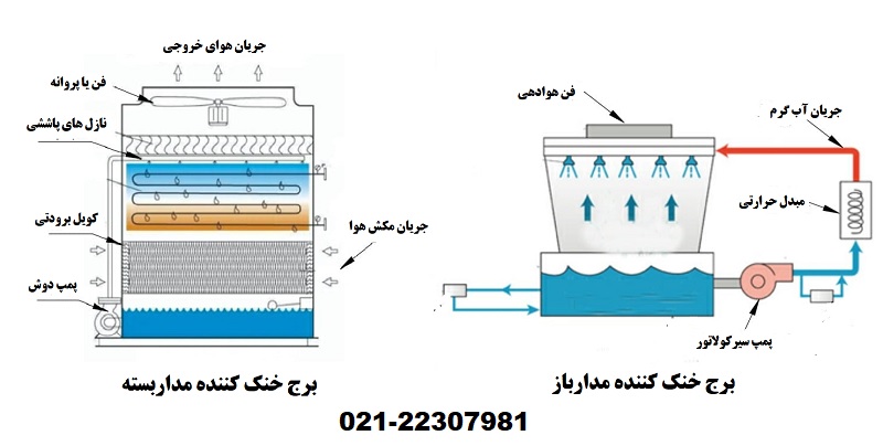 تفاوت عملکرد برج خنک کننده مدارباز و مداربسته