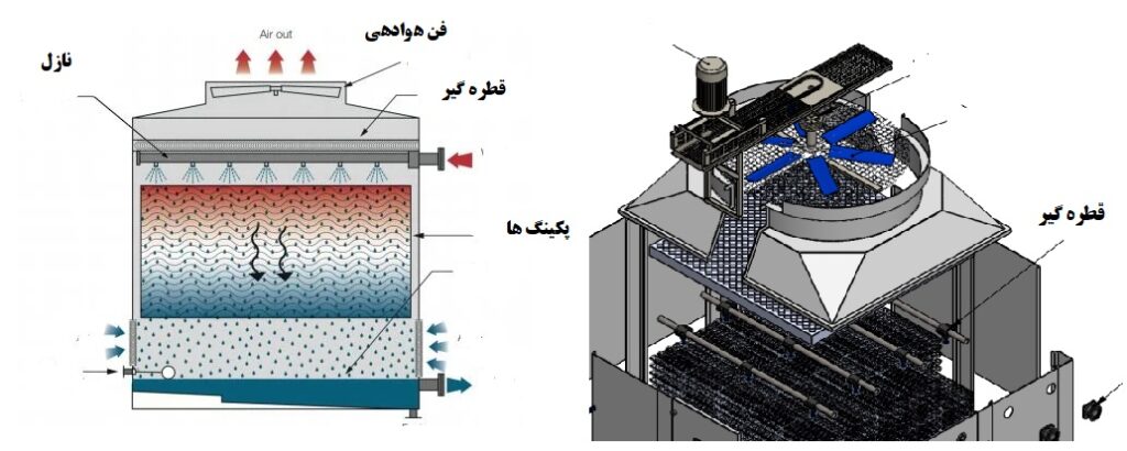نصب قطره گیر در برج خنک کننده