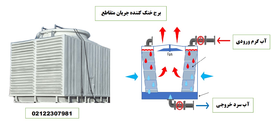 برج خنک کننده جریان متقاطع کراس فلو