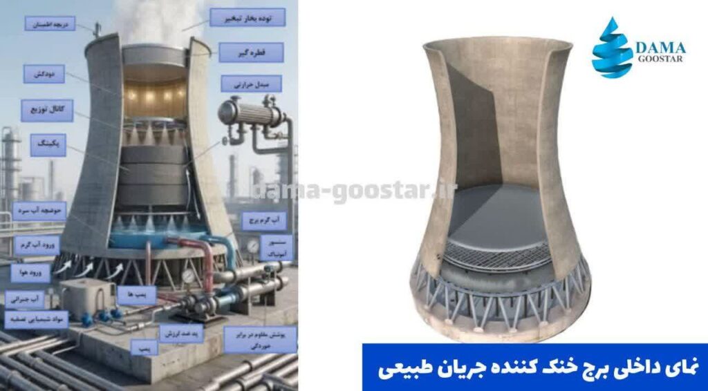 اجزای داخلی برج خنک کننده جریان طبیعی