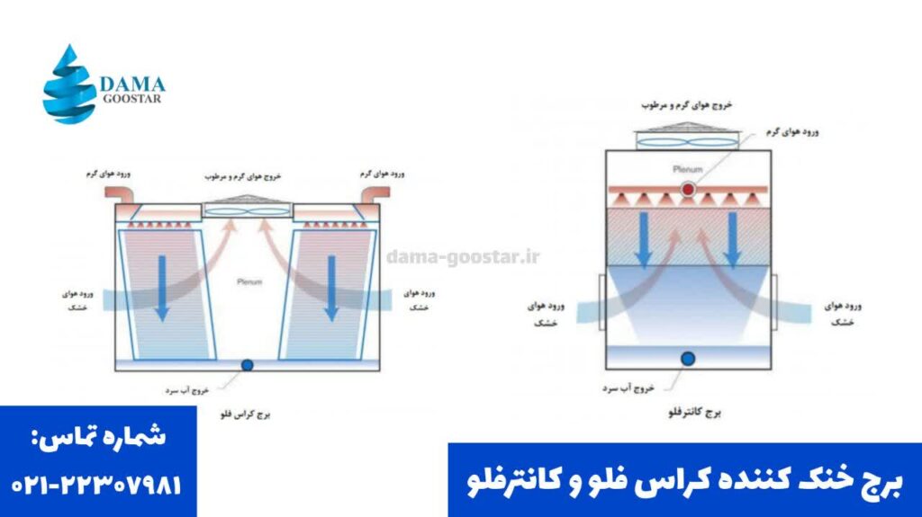 برج خنک کننده کانترفلو و کراس فلو