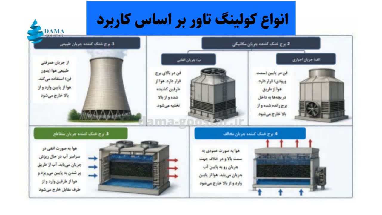 انواع کولینگ تاور بر اساس کاربرد