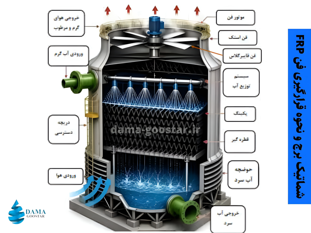 محل قرارگیری فن محوری فایبرگلاس