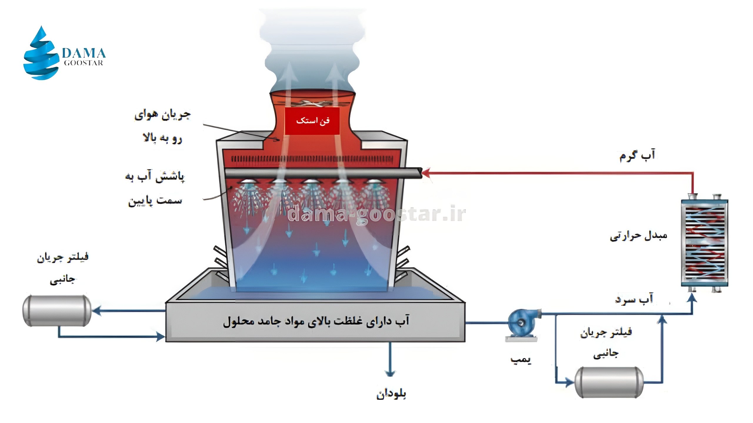 عوامل موثر بر راندمان کولینگ تاور